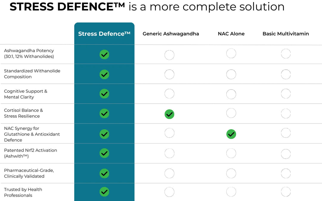 Stress Defence, 60 caps - Peak Professional Formulas - Image 2