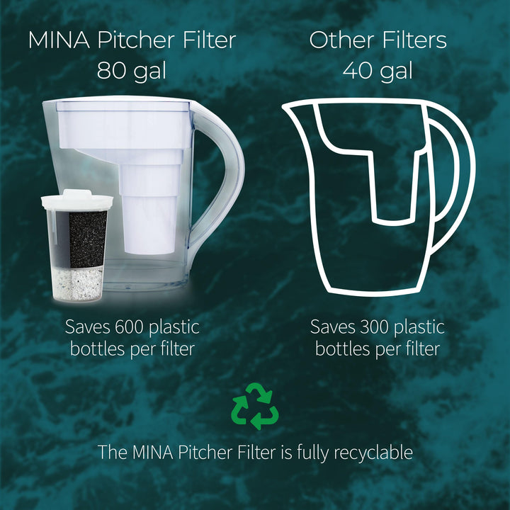 Santevia Systems - MINA Pitcher Filter (3pack) - Image 10