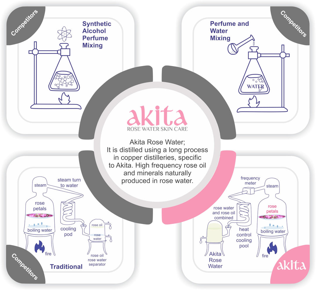 Akita - All Natural Rose Water, Anti-Aging, 100ml - Image 9